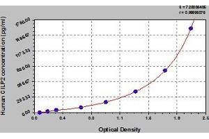 Typical Standard Curve (Cilp2 ELISA Kit)
