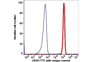 Flow Cytometry (FACS) image for anti-Protein tyrosine Phosphatase, Receptor Type, C (PTPRC) antibody (iFluor™594) (ABIN7077233)