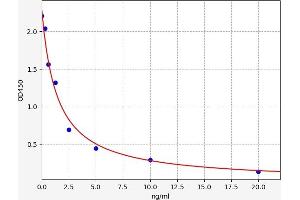 Typical standard curve (CRH ELISA Kit)