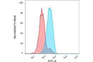 Flow Cytometry (FACS) image for anti-Forkhead Box A1 (FOXA1) (AA 372-472) antibody (ABIN6939650)