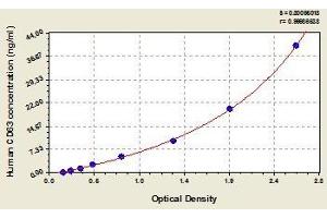 Typical standard curve (CD63 ELISA Kit)