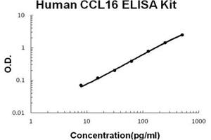 Human CCL16/HCC-4 PicoKine ELISA Kit standard curve (CCL16 ELISA Kit)