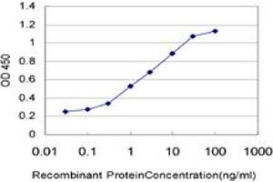 Detection limit for recombinant GST tagged TREM1 is approximately 0. (TREM1 antibody  (AA 21-234))