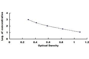 Typical standard curve (Vasopressin ELISA Kit)