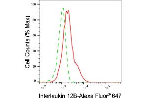 Flow cytometric analysis of Interleukin 12B expression in HAP-1 cells using Interleukin 12B antibody (ABIN7799099), 1:2,000). (IL12B antibody)