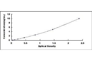 Typical standard curve (ALT ELISA Kit)