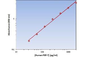 This is an example of what a typical standard curve will look like. (FGF7 ELISA Kit)