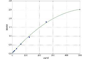 A typical standard curve (MSI1 ELISA Kit)