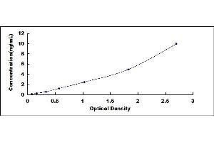 Typical standard curve (HSPB8 ELISA Kit)