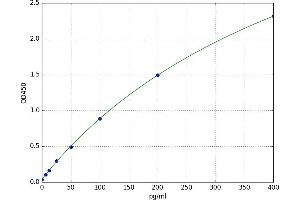 A typical standard curve (NCR1 ELISA Kit)