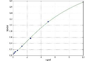 A typical standard curve (PLA2G4A ELISA Kit)