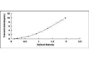 Typical standard curve (DIAPH1 ELISA Kit)