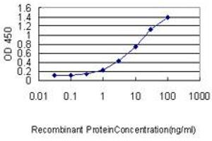 Detection limit for recombinant GST tagged LAT is approximately 0.