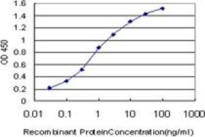 Detection limit for recombinant GST tagged F2RL3 is approximately 0. (F2RL3 antibody  (AA 18-82))