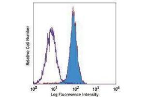 Flow Cytometry (FACS) image for anti-Tumor Necrosis Factor Receptor Superfamily, Member 1A (TNFRSF1A) antibody (ABIN2664174) (TNFRSF1A antibody)