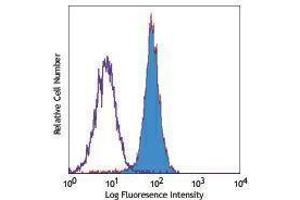 Flow Cytometry (FACS) image for anti-Tumor Necrosis Factor Receptor Superfamily, Member 1A (TNFRSF1A) antibody (ABIN2664174) (TNFRSF1A antibody)