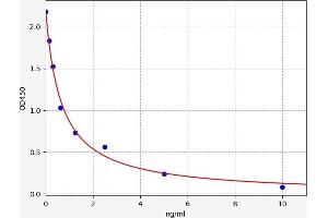 Typical standard curve (PRL3B1 ELISA Kit)