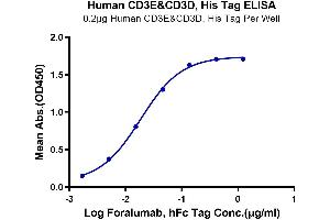 Immobilized Human CD3E&CD3D at 2 μg/mL (100 μL/Well). (CD3D & CD3E protein (His tag))