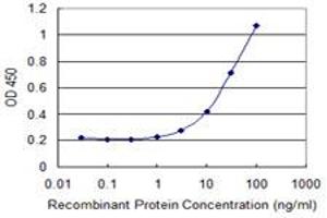Detection limit for recombinant GST tagged DGKA is 1 ng/ml as a capture antibody. (DGKA antibody  (AA 1-735))