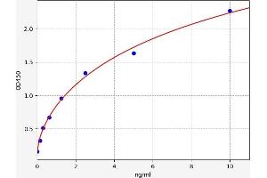 Typical standard curve (TACR2 ELISA Kit)