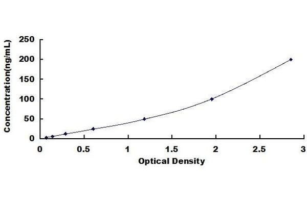 Lipoprotein Lipase ELISA Kit