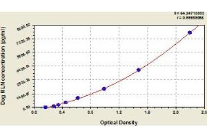 Typical Standard Curve (Motilin ELISA Kit)