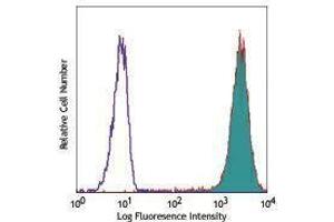 Flow Cytometry (FACS) image for anti-Fucosyltransferase 4 (Alpha (1,3) Fucosyltransferase, Myeloid-Specific) (FUT4) antibody (PE-Cy5) (ABIN2658918) (CD15 antibody  (PE-Cy5))