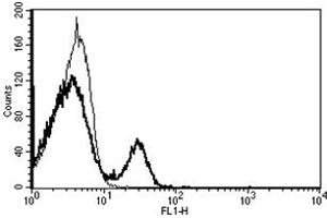 Flow Cytometry (FACS) image for anti-CD40 (CD40) antibody (FITC) (ABIN1106359) (CD40 antibody  (FITC))