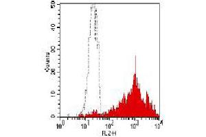 Flow Cytometry (FACS) image for anti-CD9 (CD9) antibody (PE) (ABIN2144771) (CD9 antibody  (PE))