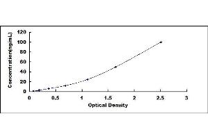 Typical standard curve (WARS ELISA Kit)