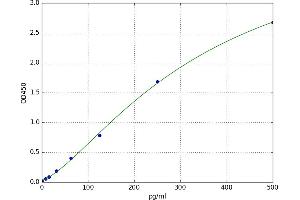 A typical standard curve (DMP1 ELISA Kit)