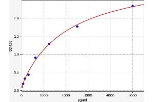 Typical standard curve (IL17RA ELISA Kit)