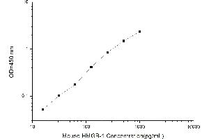 Typical standard curve (HMGB1 ELISA Kit)