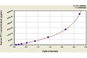 Typical Standard Curve (Factor XI ELISA Kit)