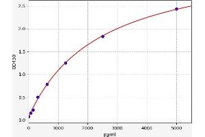 Typical standard curve (LIPF ELISA Kit)