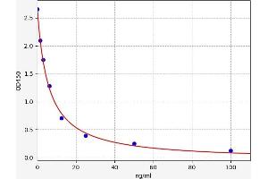Typical standard curve (Glycosaminoglycans (GAGs) ELISA Kit)