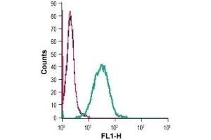 Flow Cytometry (FACS) image for anti-Adenosine A2a Receptor (ADORA2A) (AA 143-156), (Extracellular) antibody (ABIN7042886)