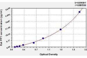 Typical Standard Curve (PPY ELISA Kit)