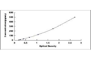 Typical standard curve (Interleukin 35 ELISA Kit)