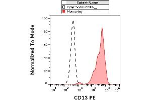 Surface staining of human peripheral blood leukocytes with anti-CD13 (WM15) PE. (CD13 antibody  (PE))