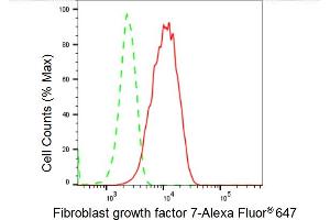 Flow cytometric analysis of Fibroblast growth factor 7 expression in HepG2 cells using Fibroblast growth factor 7 antibody (ABIN7798607), 1:2,000). (Recombinant FGF7 antibody)