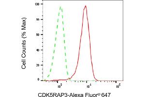 Flow cytometric analysis of CDK5RAP3 expression in HepG2 cells using CDK5RAP3 antibody (ABIN7797997), 1:2,000).