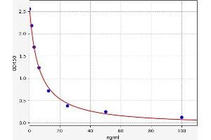 Typical standard curve (TTPAL ELISA Kit)