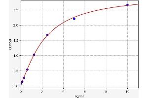 Typical standard curve (P2RY12 ELISA Kit)