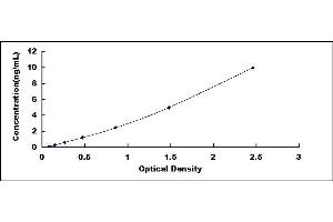 Typical standard curve (IGF1 ELISA Kit)