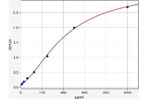 Typical standard curve (Undercarboxylated Rich Gla Protein ELISA Kit)