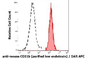 Separation of murine CD11b positive myeloid cells (red-filled) from murine CD11b negative lymphocytes (black-dashed) in flow cytometry analysis (surface staining) of murine splenocyte suspension stained using anti-mouse CD11b (M1/70) purified antibody (low endotoxin, concentration in sample 0,6 μg/mL) DAR APC. (CD11b antibody)