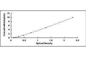 Typical standard curve (Transferrin ELISA Kit)