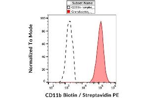 Surface staining of human peripheral blood with anti-CD11b (ICRF44) biotin, streptavidin-PE. (CD11b antibody  (Biotin))
