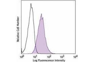 Flow Cytometry (FACS) image for anti-Tumor Necrosis Factor (Ligand) Superfamily, Member 4 (TNFSF4) antibody (ABIN2664442) (TNFSF4 antibody)